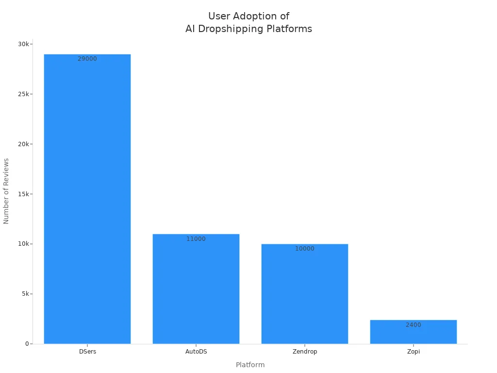 Bar chart comparing user adoption by number of reviews for DSers, AutoDS, Zendrop, and Zopi