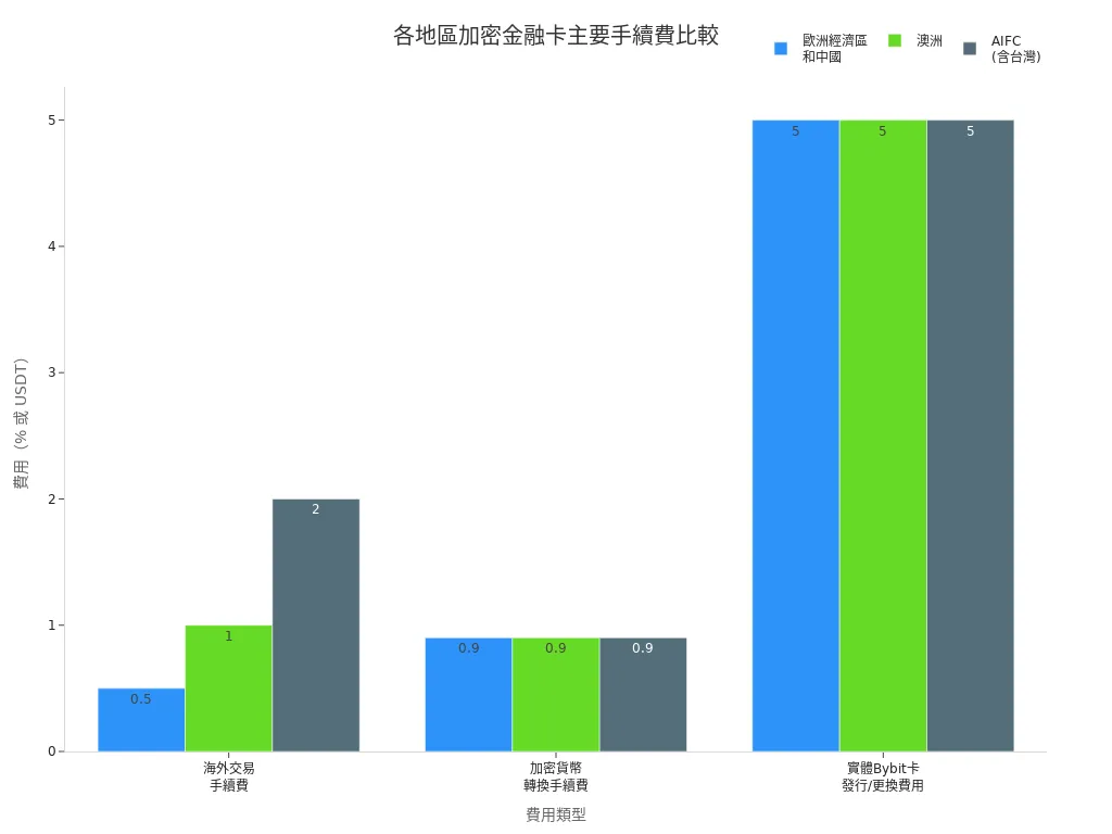 比較歐洲、澳洲、AIFC(含台灣)三地加密金融卡主要手續費的分組條狀圖