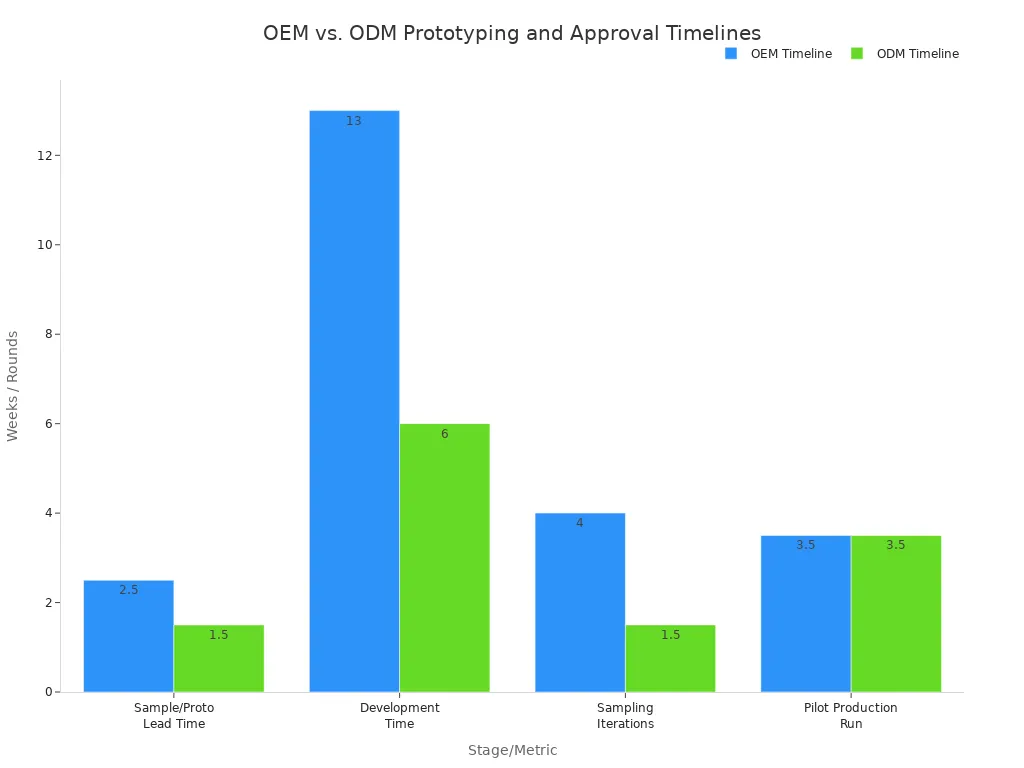 A grouped bar chart comparing OEM and ODM timelines for prototyping and sample approval across different stages like lead time, development time, sampling iterations, and pilot production run.
