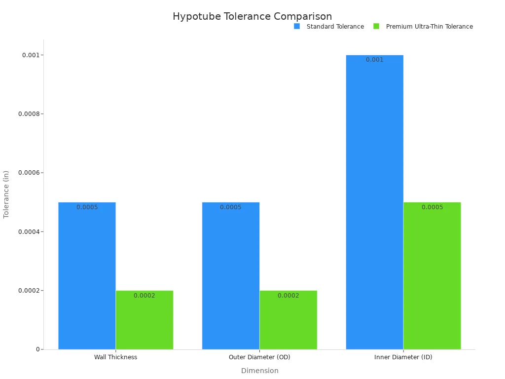 A grouped bar chart comparing standard and premium tolerances for hypotube wall thickness, outer diameter, and inner diameter.