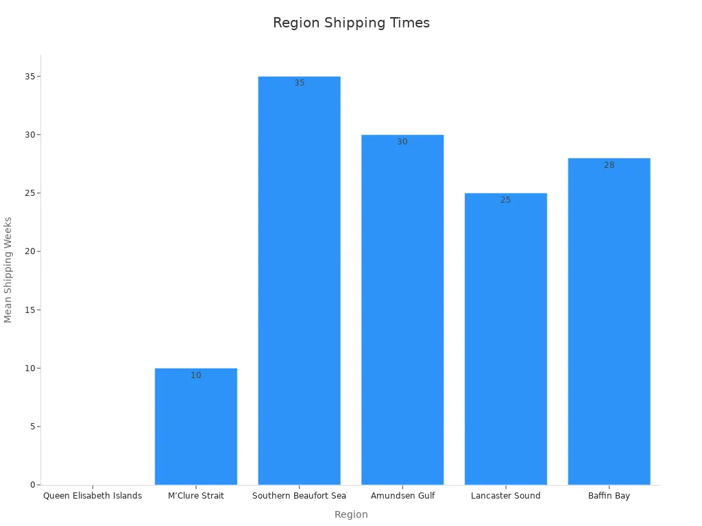 Bar chart showing mean shipping season weeks by region