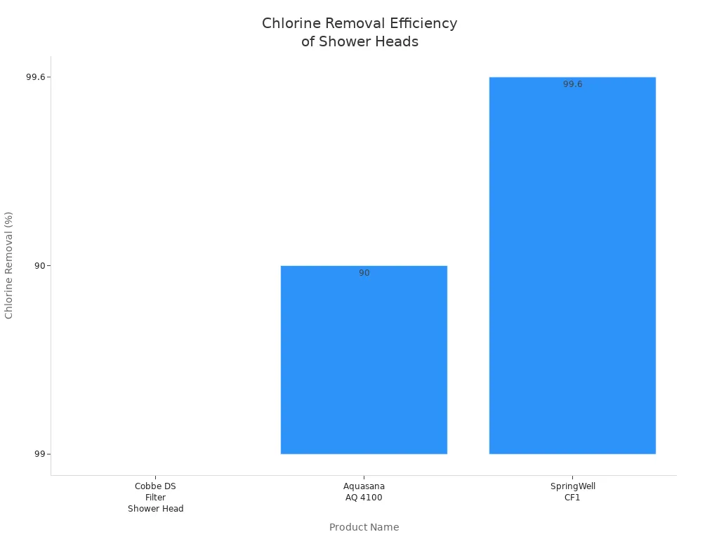 Bar chart comparing chlorine removal efficiency of Cobbe DS, Aquasana AQ 4100, and SpringWell CF1 shower heads