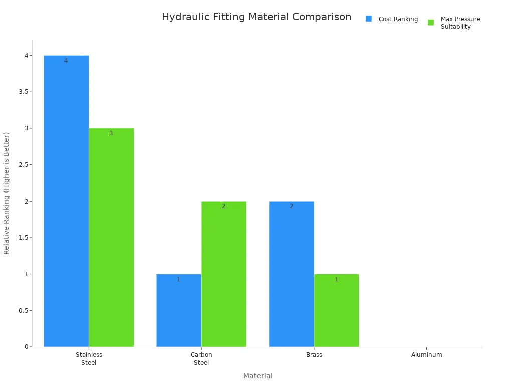 Bar chart comparing cost and pressure suitability of hydraulic fitting materials