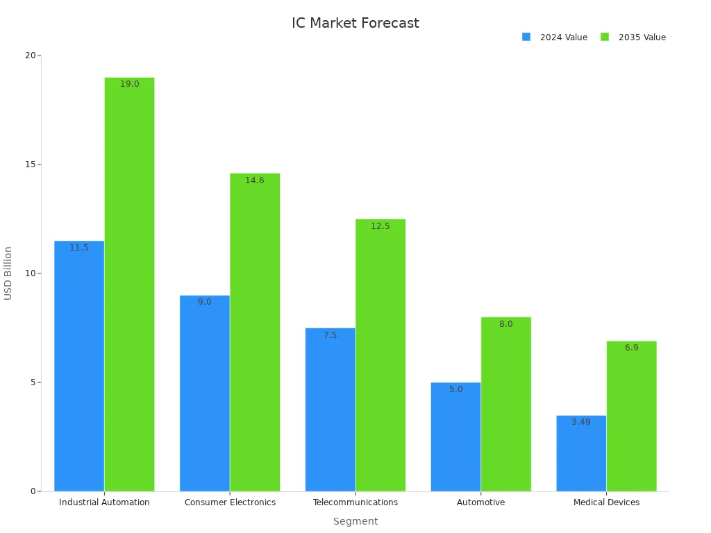 Grouped bar chart comparing integrated circuit market segments in 2024 and 2035
