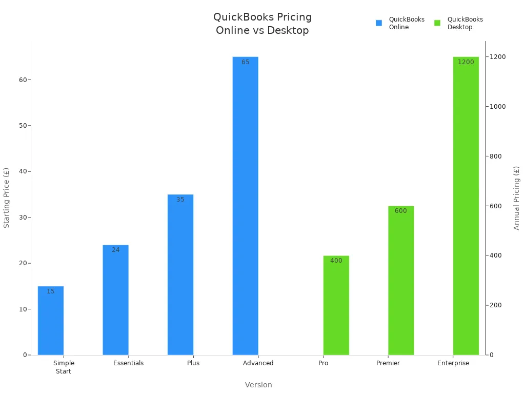 Bar chart comparing QuickBooks Online and Desktop pricing for small businesses