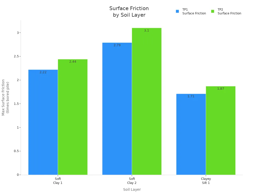 Bar chart comparing maximum surface friction for TP1 and TP2 across three soil layers