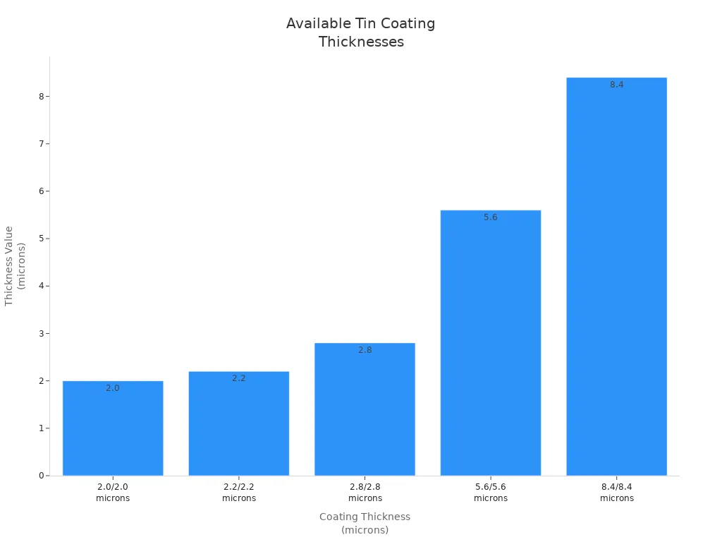 Bar chart showing available tin coating thicknesses from Witop Tinplate