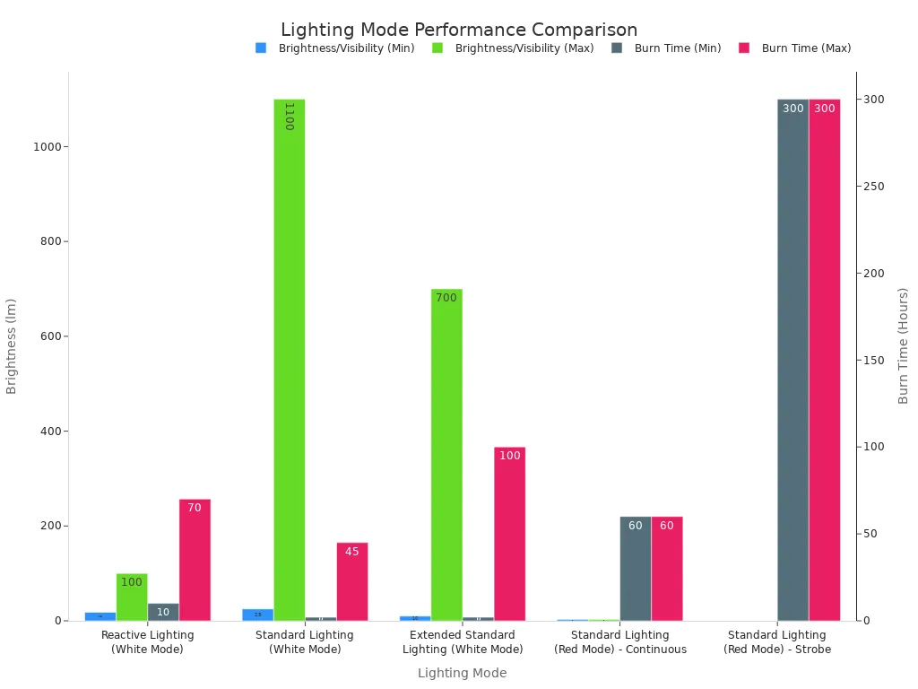 A bar chart comparing different lighting modes by their minimum and maximum brightness in lumens, and minimum and maximum burn time in hours. The chart uses a dual Y-axis to show brightness and burn time.