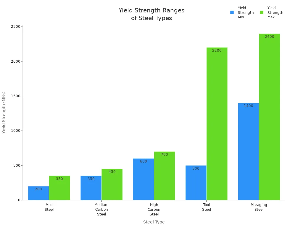 Bar chart comparing yield strength ranges of different steel types