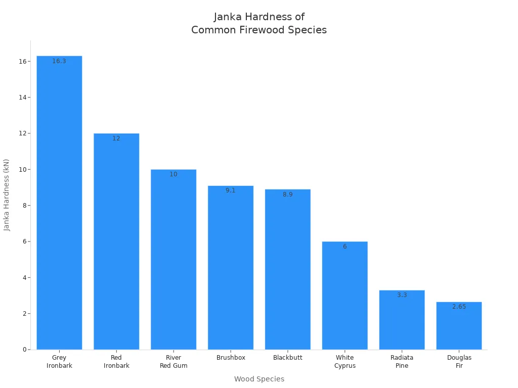 Bar chart comparing Janka hardness of common firewood species