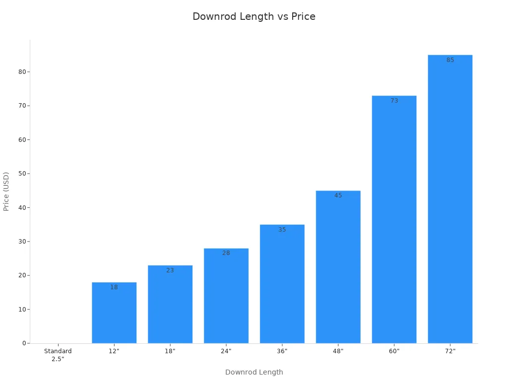 Bar chart showing price for each downrod length option