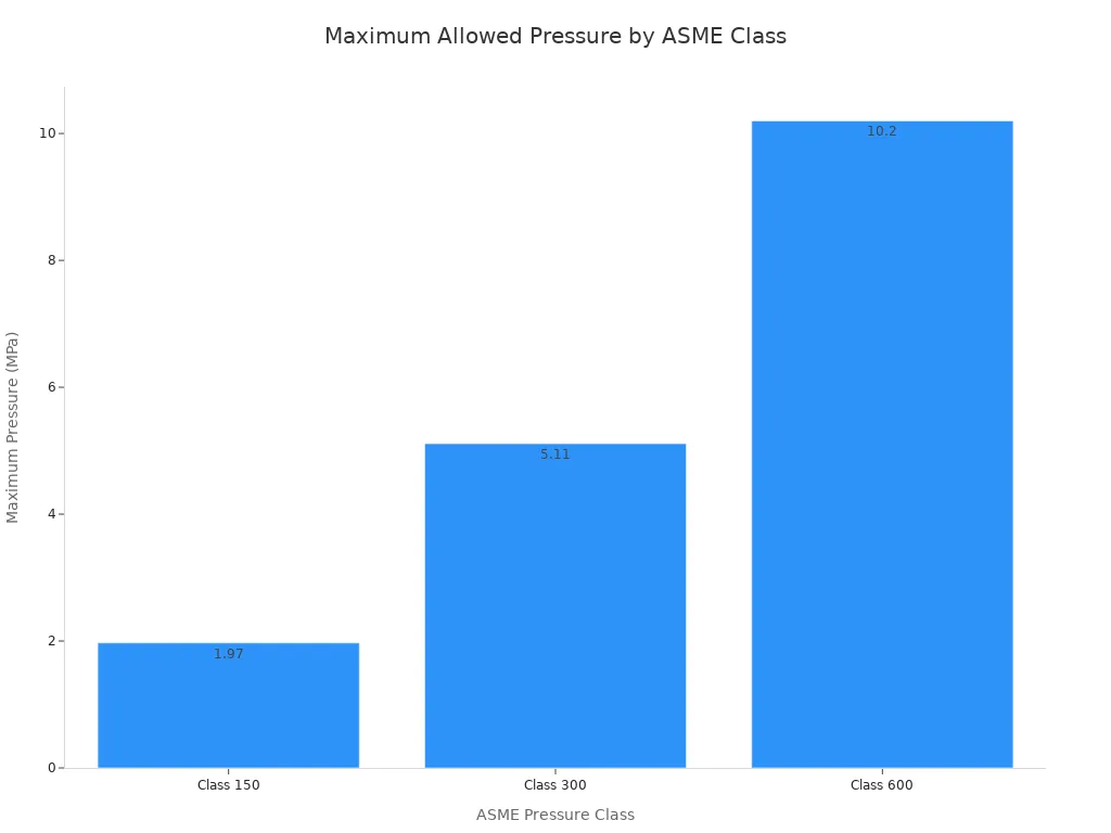Bar chart displaying the maximum allowed pressure at 38 degrees Celsius for ASME Pressure Classes 150, 300, and 600.