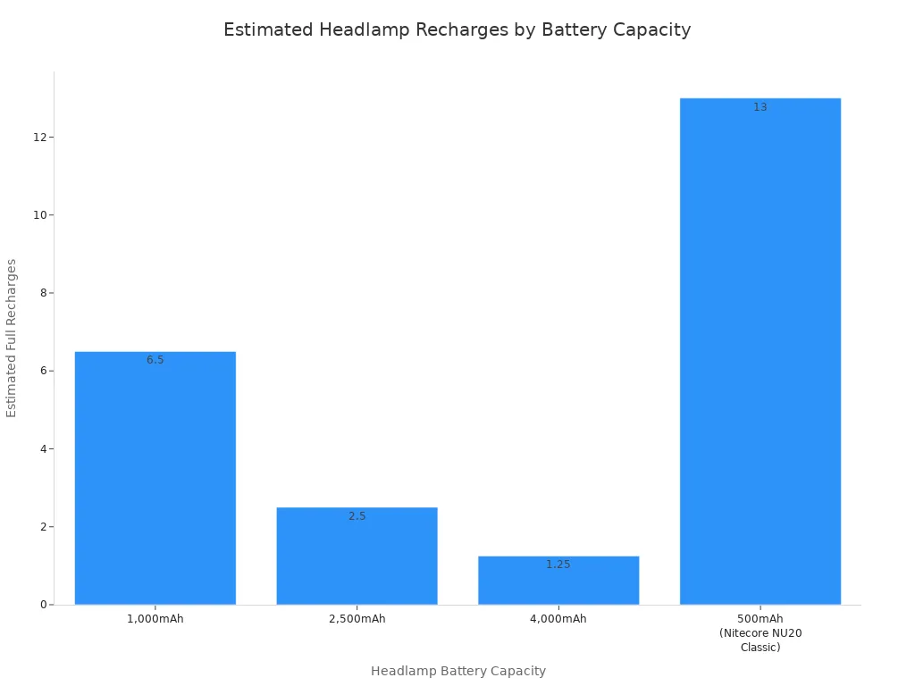 A bar chart showing the estimated number of full recharges a 10,000mAh power bank can provide for headlamps with different battery capacities. Headlamps with 500mAh capacity get about 13 recharges, 1,000mAh get 6.5 recharges, 2,500mAh get 2.5 recharges, and 4,000mAh get 1.25 recharges.