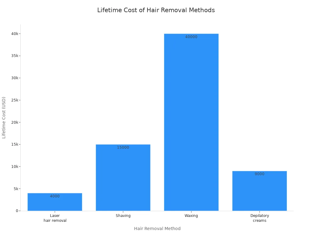 Bar chart comparing lifetime costs of laser hair removal, shaving, waxing, and depilatory creams