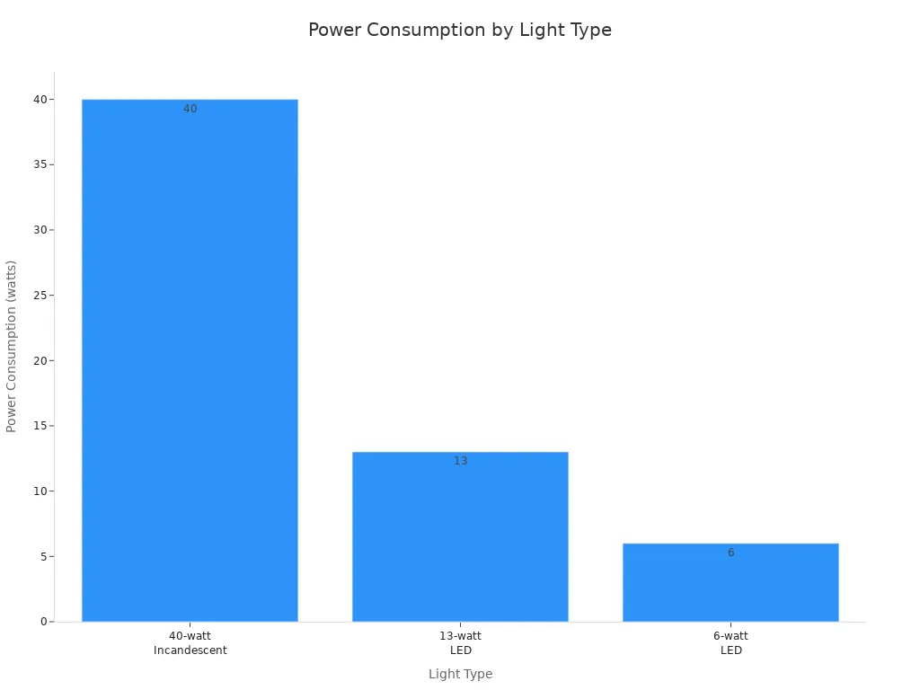 Bar chart comparing power consumption of incandescent and LED window lights