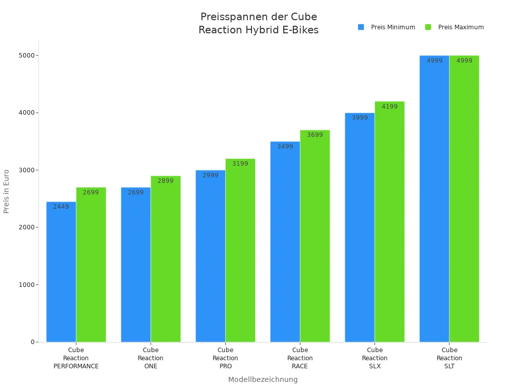 Balkendiagramm der Preisspannen für Cube Reaction Hybrid E-Bikes mit Mittelmotor bei Lucky Bike Düsseldorf