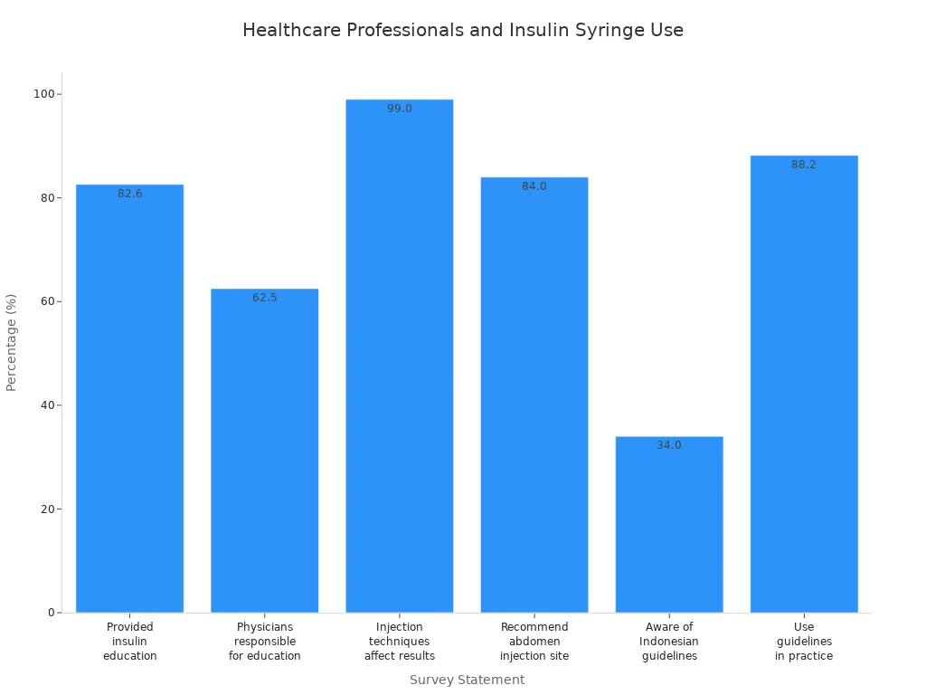 Bar chart showing healthcare professionals' style=