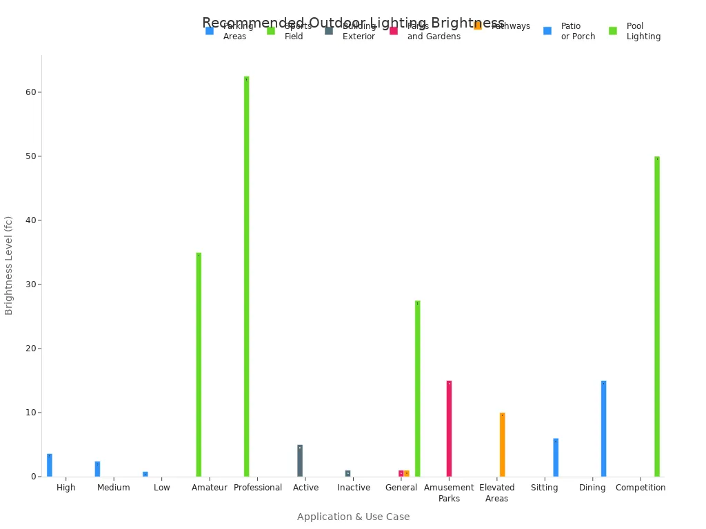 Bar chart comparing recommended brightness levels for various outdoor lighting applications