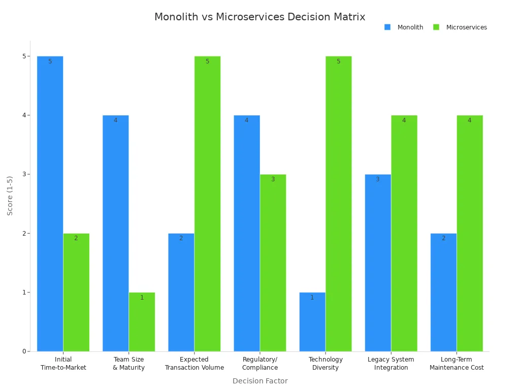 Grouped bar chart comparing Monolith and Microservices scores across decision factors