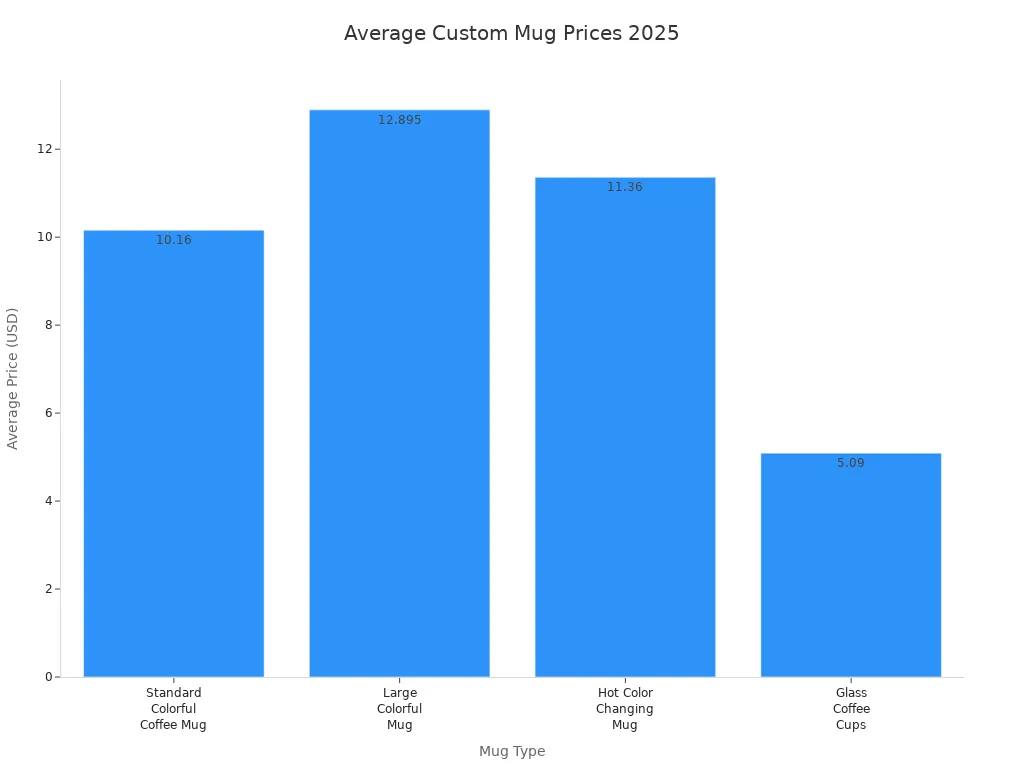 Graphique à barres comparant les prix moyens des types de mugs personnalisés en 2025
