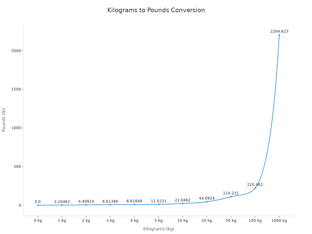 Line chart showing the conversion from kilograms to pounds