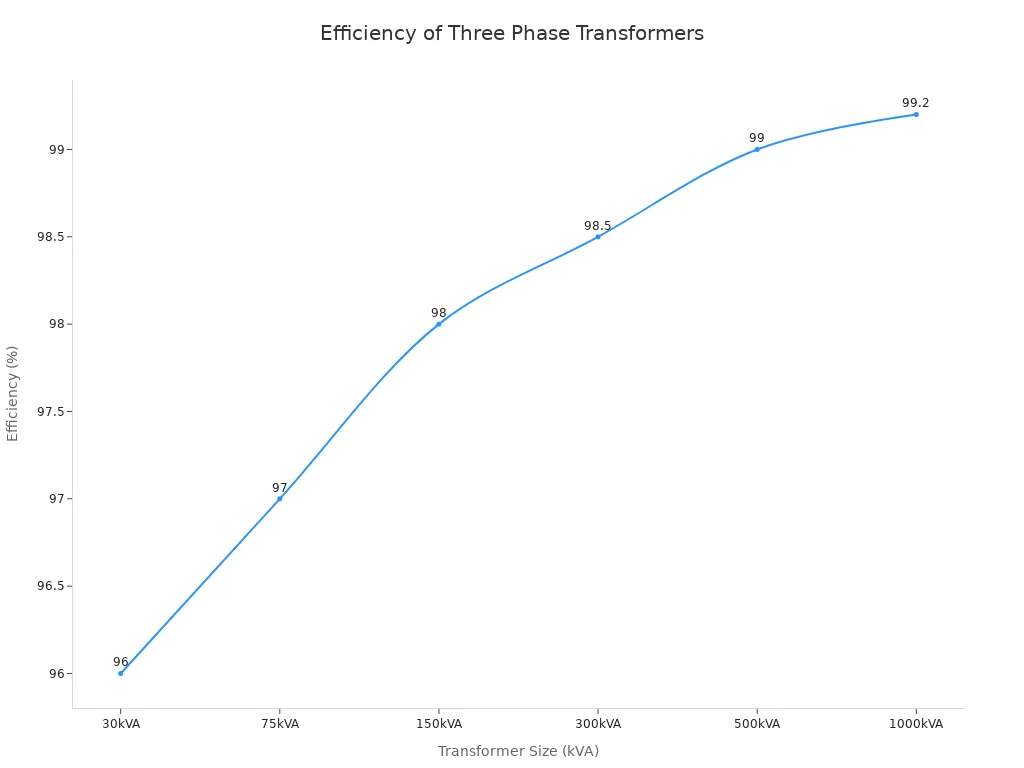 Line chart showing efficiency increasing with transformer size for three phase transformers