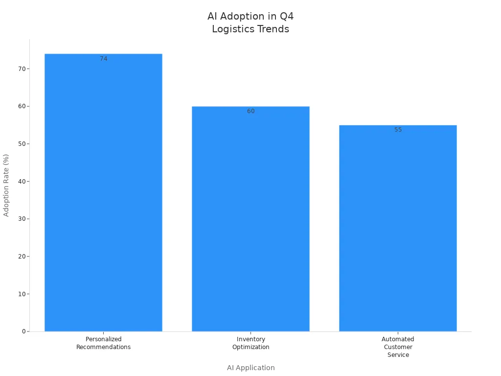 Bar chart showing adoption rates of AI applications in Q4 cross-border logistics