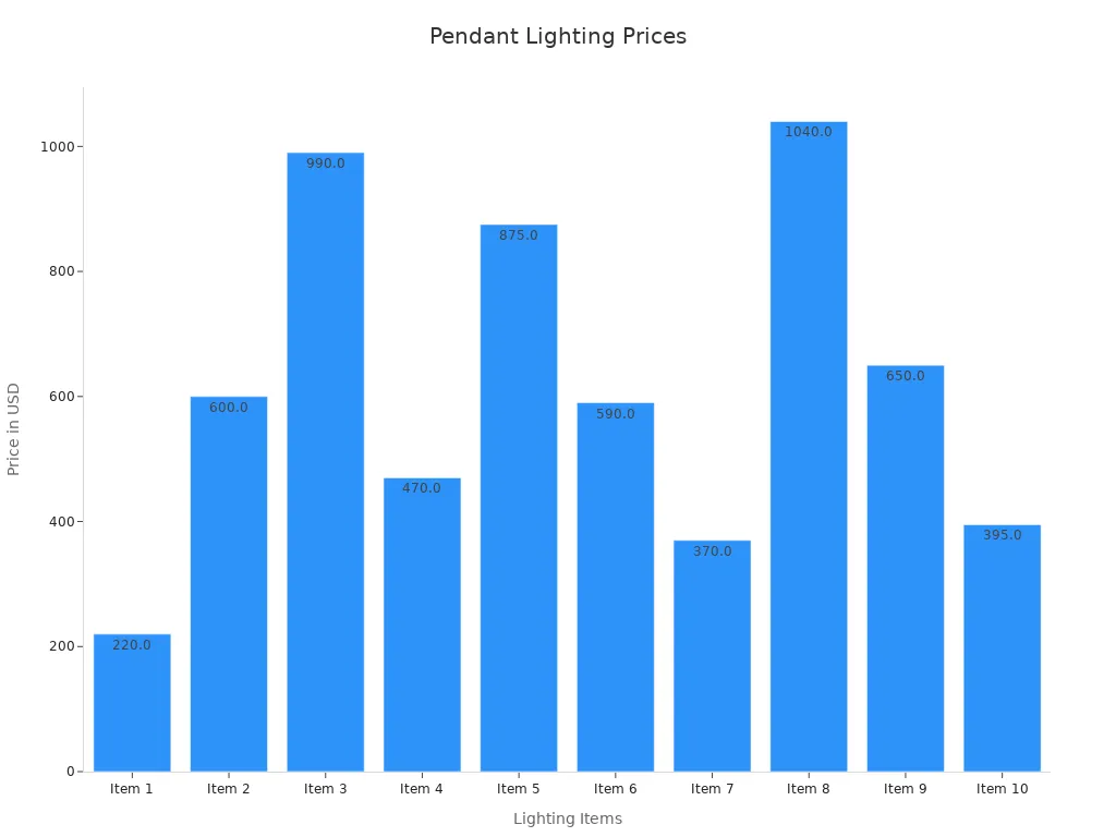 Bar chart showing price differences for pendant lighting items