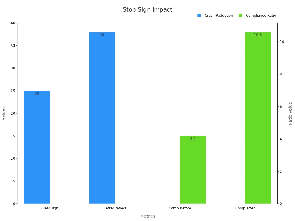 Bar chart showing crash reduction and compliance ratio changes after improved stop signs