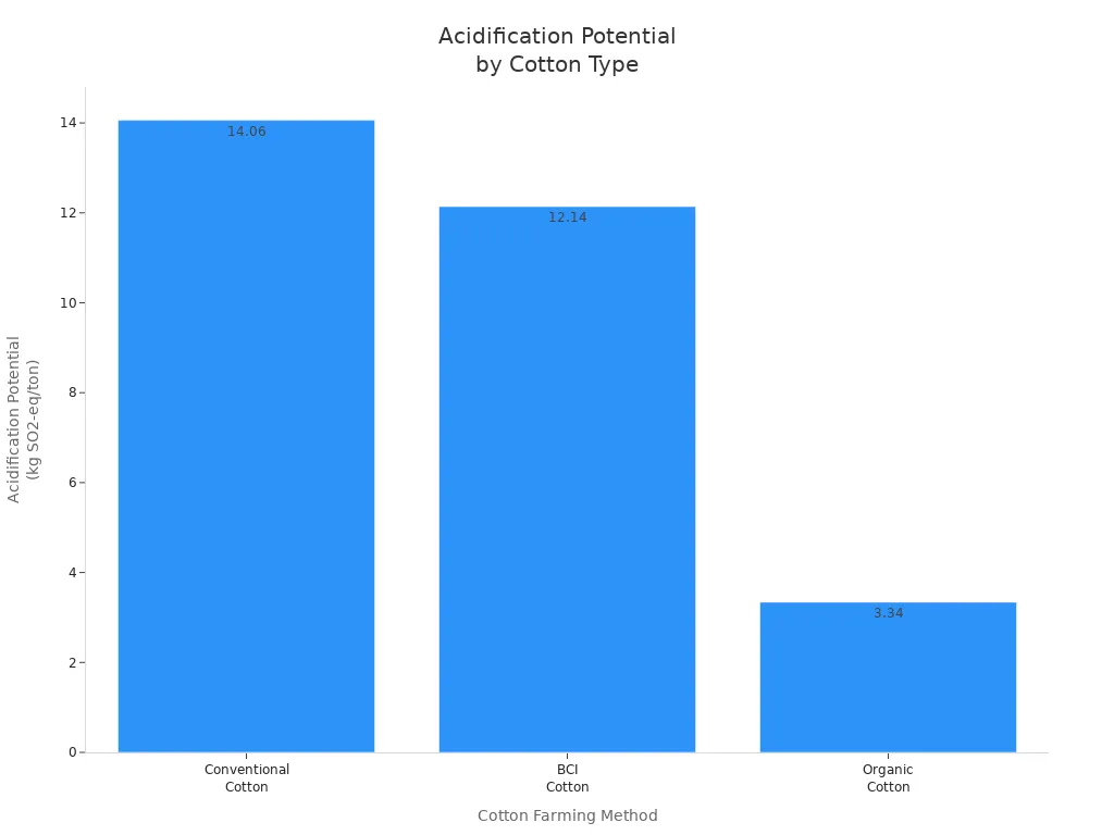 Bar chart comparing acidification potential of conventional, BCI, and organic cotton.
