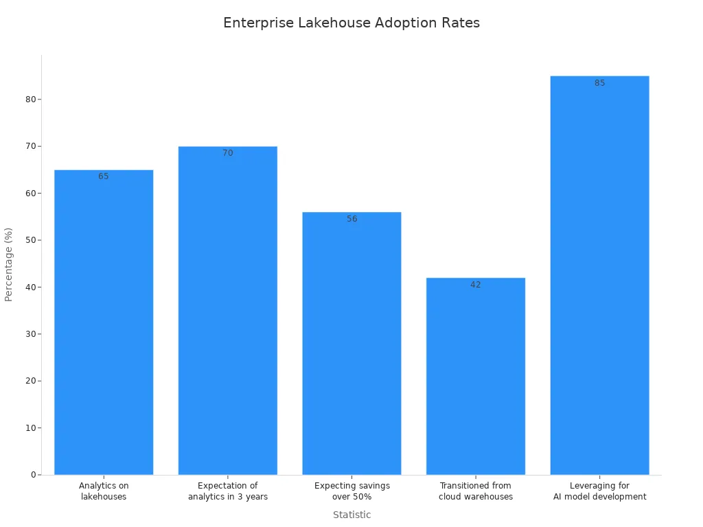 Bar chart comparing enterprise adoption and expectations for lakehouse architectures