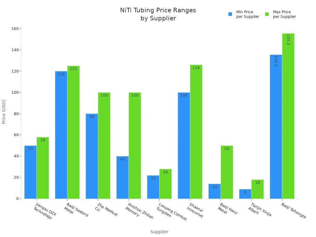 Bar chart comparing minimum and maximum NiTi tubing prices per supplier