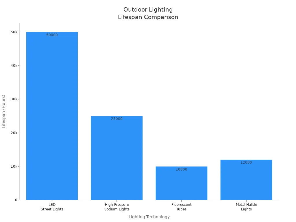 Bar chart comparing lifespans of LED, sodium, fluorescent, and metal halide street lights