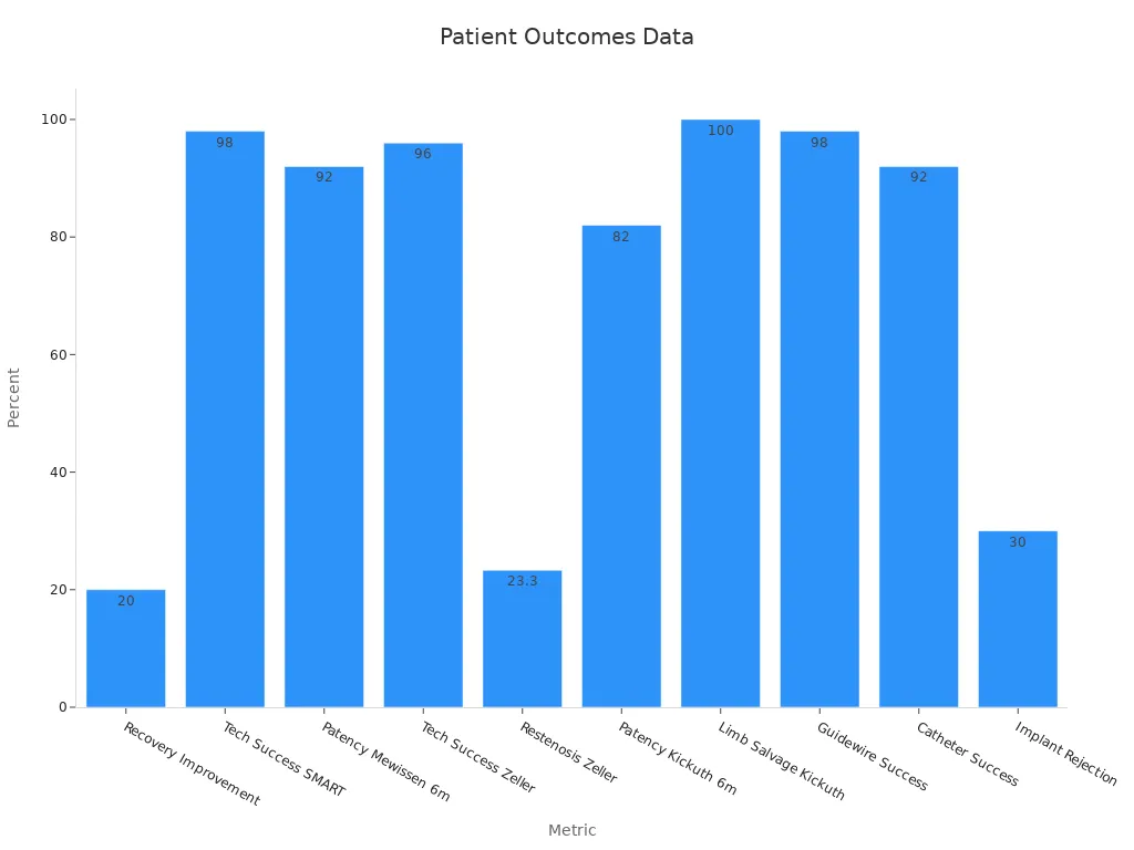 Bar chart showing numeric percentages linking nitinol tubing properties to improved patient outcomes