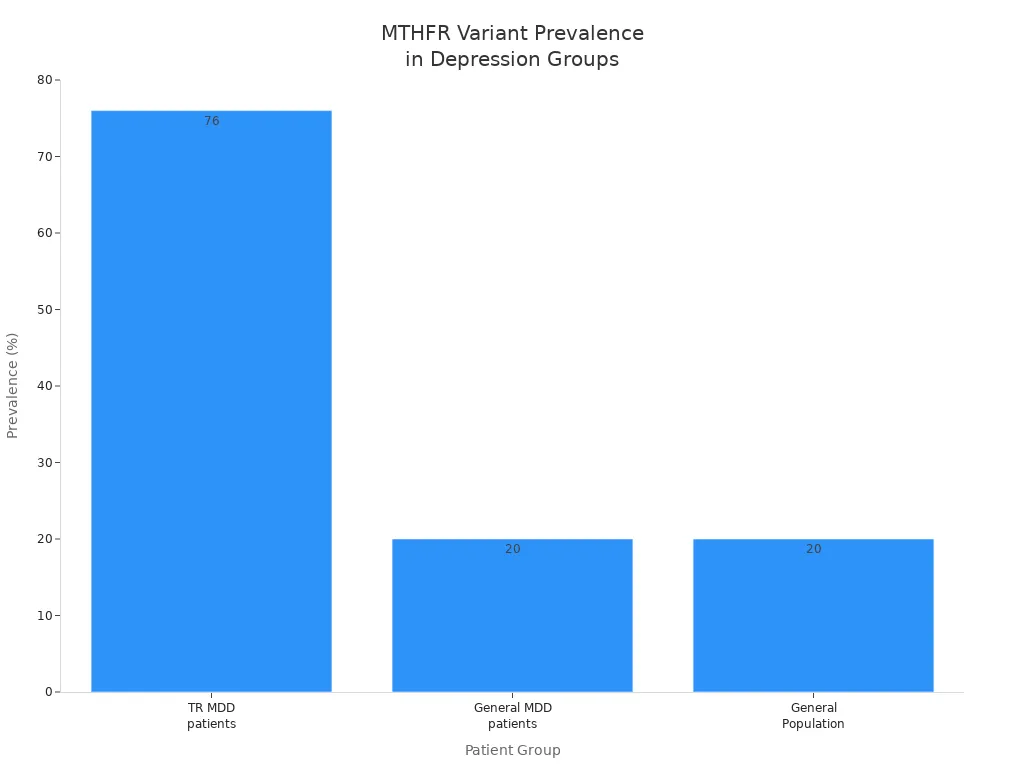 Bar chart comparing MTHFR variant prevalence in TR MDD, general MDD, and general population