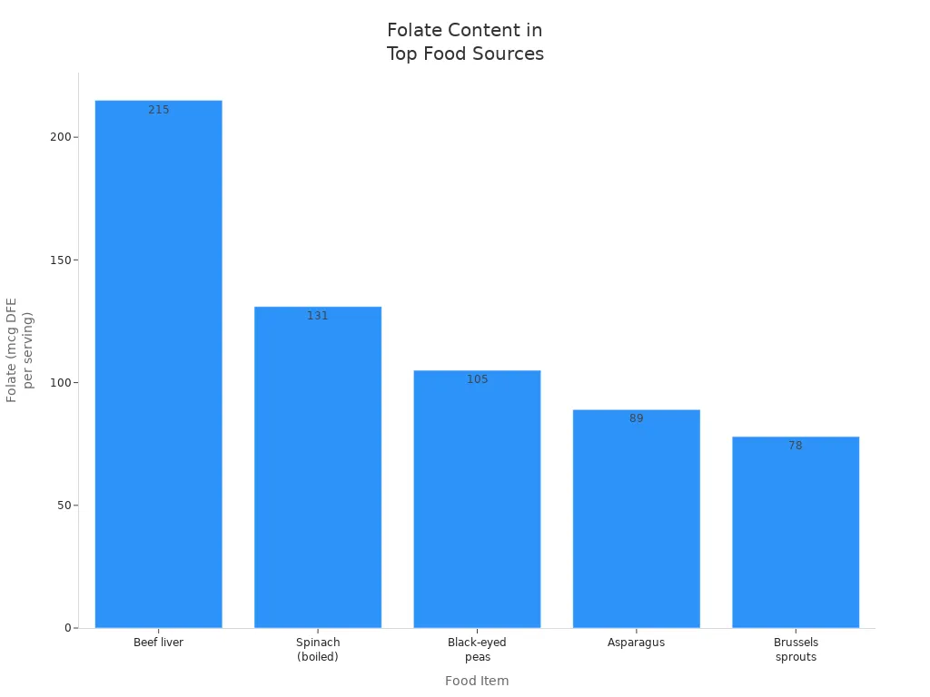 Bar chart comparing folate content in beef liver, spinach, black-eyed peas, asparagus, and brussels sprouts