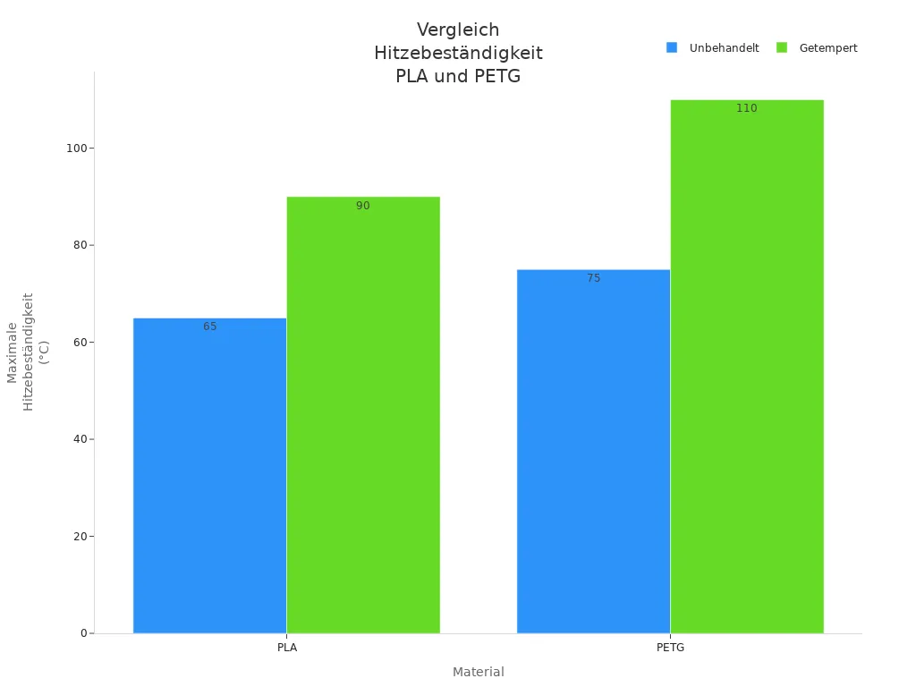 Balkendiagramm zeigt die maximale Hitzebeständigkeit von PLA und PETG, unbehandelt und getempert.