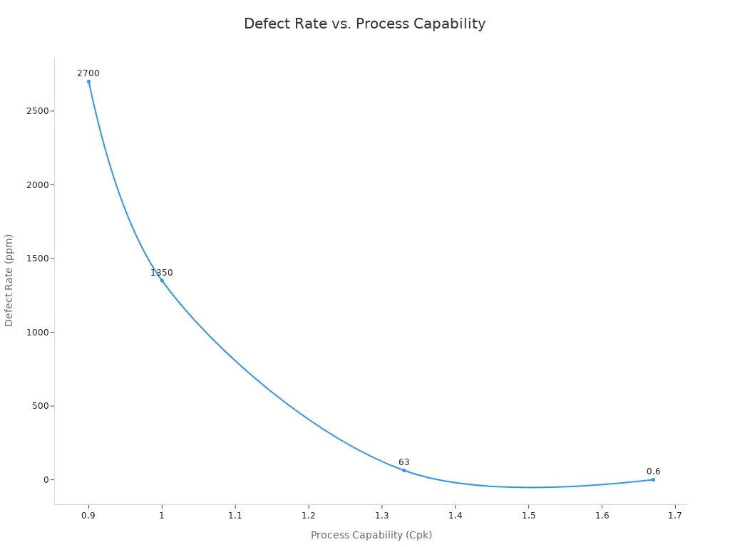 Line chart showing defect rate dropping as Cpk increases