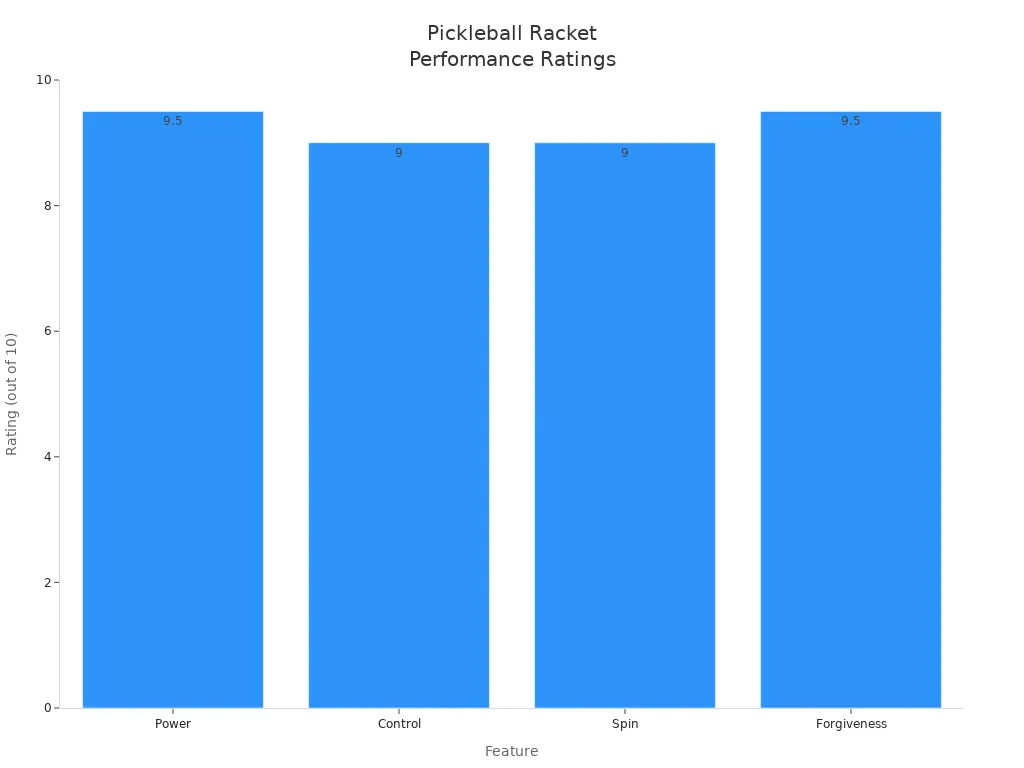 Bar chart showing power, control, spin, and forgiveness ratings for top pickleball rackets