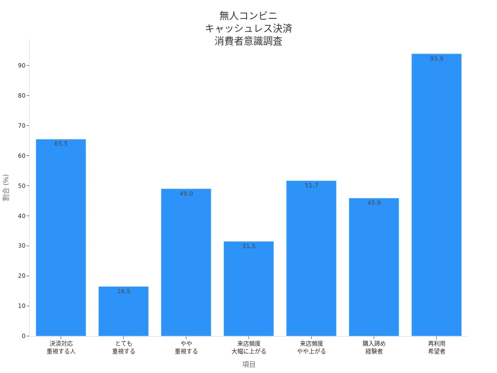無人コンビニのキャッシュレス決済技術に対する消費者意識と期待を示す棒グラフ