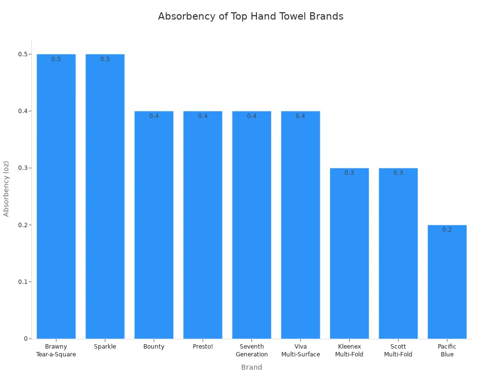 Bar chart comparing absorbency rates of top disposable hand towel brands