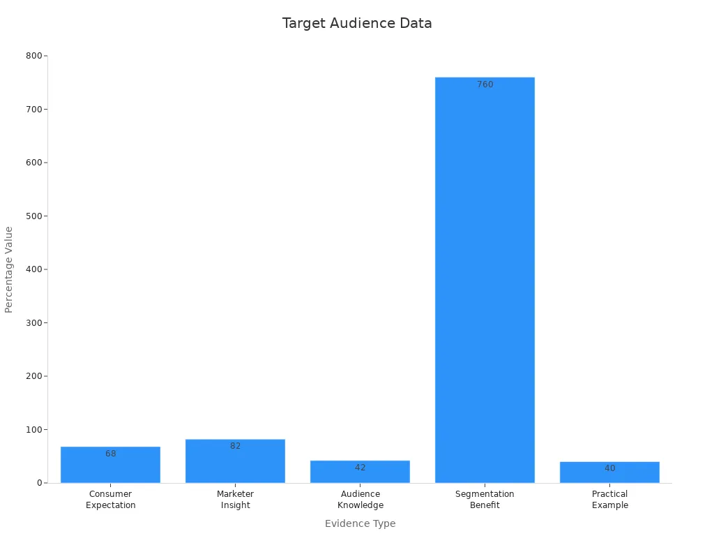 A bar chart showing percentages from demographic research