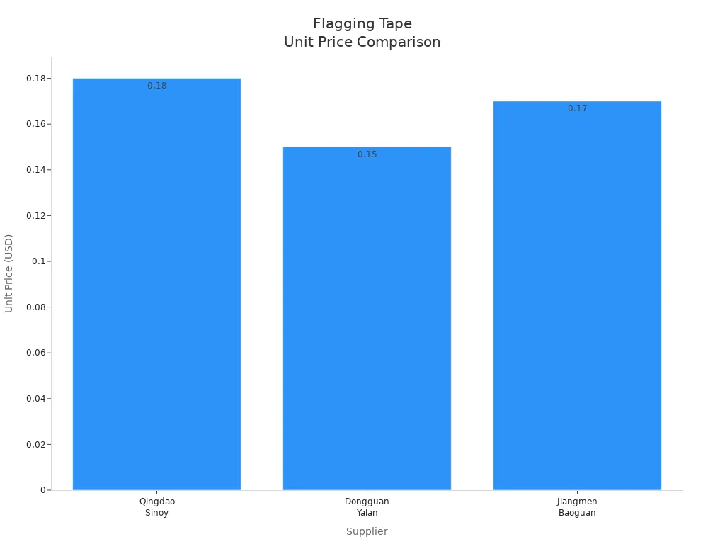 Bar chart comparing unit prices of flagging tape from three suppliers