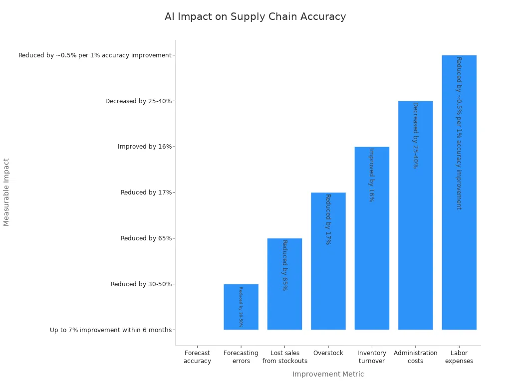 Bar chart showing measurable improvements in supply chain accuracy due to AI-driven demand forecasting