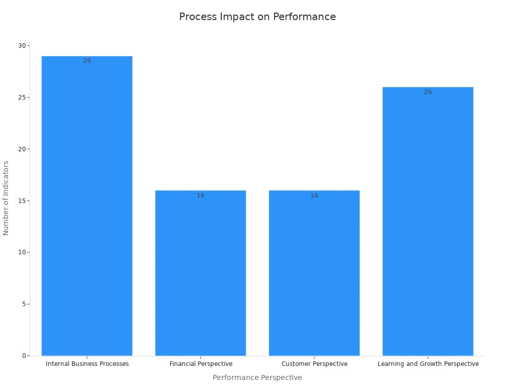 Bar chart comparing performance perspectives by indicator count