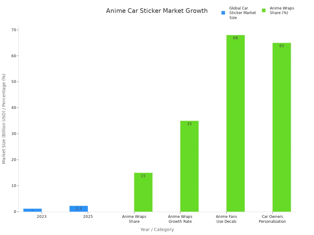 Bar chart showing global car sticker market size and anime-related market shares