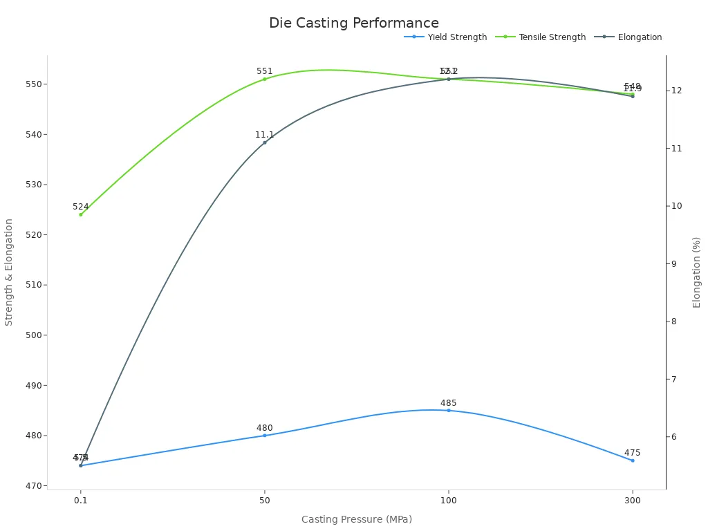 Line chart comparing yield strength, tensile strength and elongation versus casting pressure