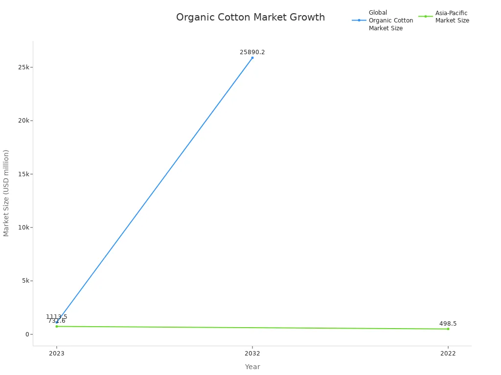 Line chart showing global and Asia-Pacific organic cotton market size growth from 2022 to 2032