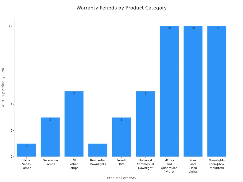 Gr&aacute;fico de barras que compara los per&iacute;odos de garant&iacute;a para varias categor&iacute;as de productos de iluminaci&oacute;n empotrada