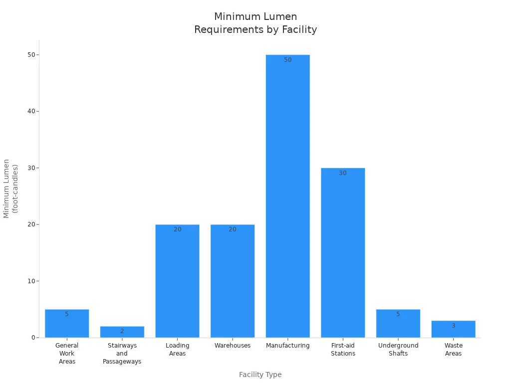 Bar chart comparing minimum lumen requirements for various facility types